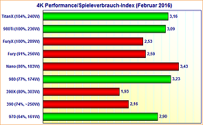 Grafikkarten 4K Performance/Spieleverbrauch-Index (Februar 2016)